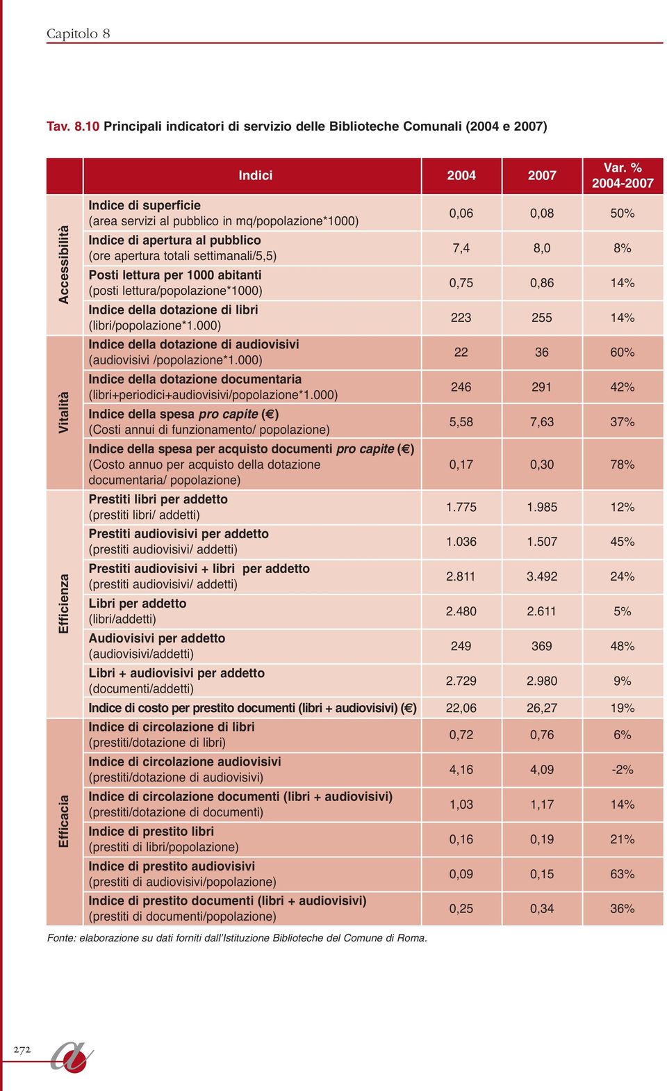 (posti lettur/popolzione*1000) 0,75 0,86 14% Indice dell dotzione di libri (libri/popolzione*1.000) 223 255 14% Indice dell dotzione di udiovisivi (udiovisivi /popolzione*1.