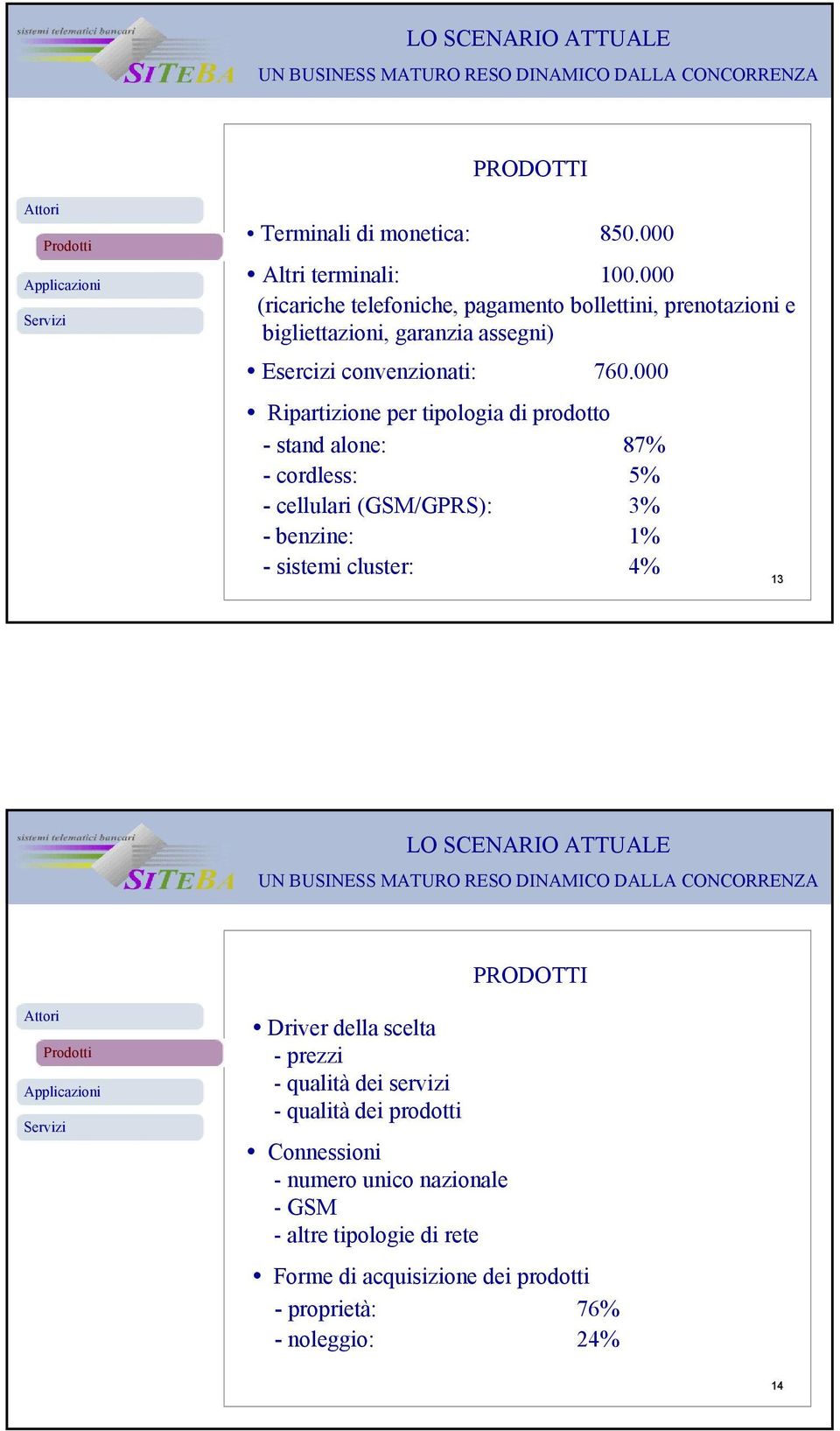 000 Ripartizione per tipologia di prodotto - stand alone: 87% - cordless: 5% - cellulari (GSM/GPRS): 3% -benzine: 1% - sistemi cluster: 4% 13 LO SCENARIO ATTUALE UN BUSINESS