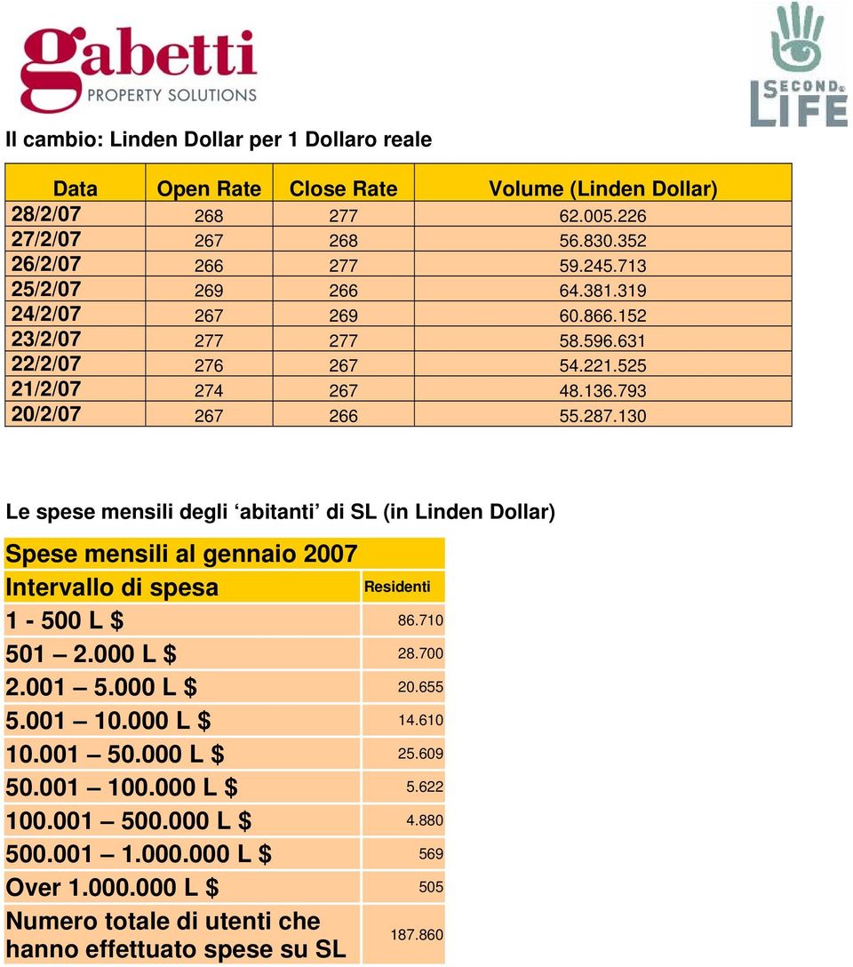 130 Le spese mensili degli abitanti di SL (in Linden Dollar) Spese mensili al gennaio 2007 Intervallo di spesa Residenti 1-500 L $ 86.710 501 2.000 L $ 28.700 2.001 5.000 L $ 20.