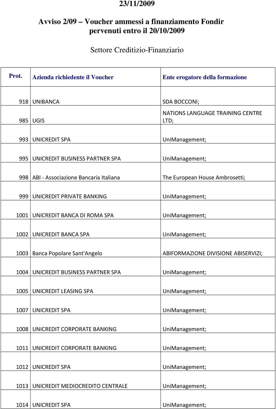 Associazione Bancaria Italiana The European House Ambrosetti; 999 UNICREDIT PRIVATE BANKING UniManagement; 1001 UNICREDIT BANCA DI ROMA SPA UniManagement; 1002 UNICREDIT BANCA SPA UniManagement; 1003