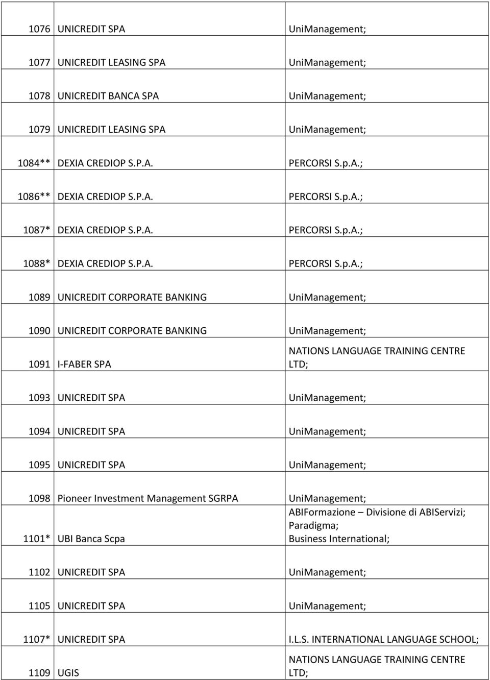 CORPORATE BANKING UniManagement; 1091 I FABER SPA 1093 UNICREDIT SPA UniManagement; 1094 UNICREDIT SPA UniManagement; 1095 UNICREDIT SPA UniManagement; 1098 Pioneer Investment Management SGRPA