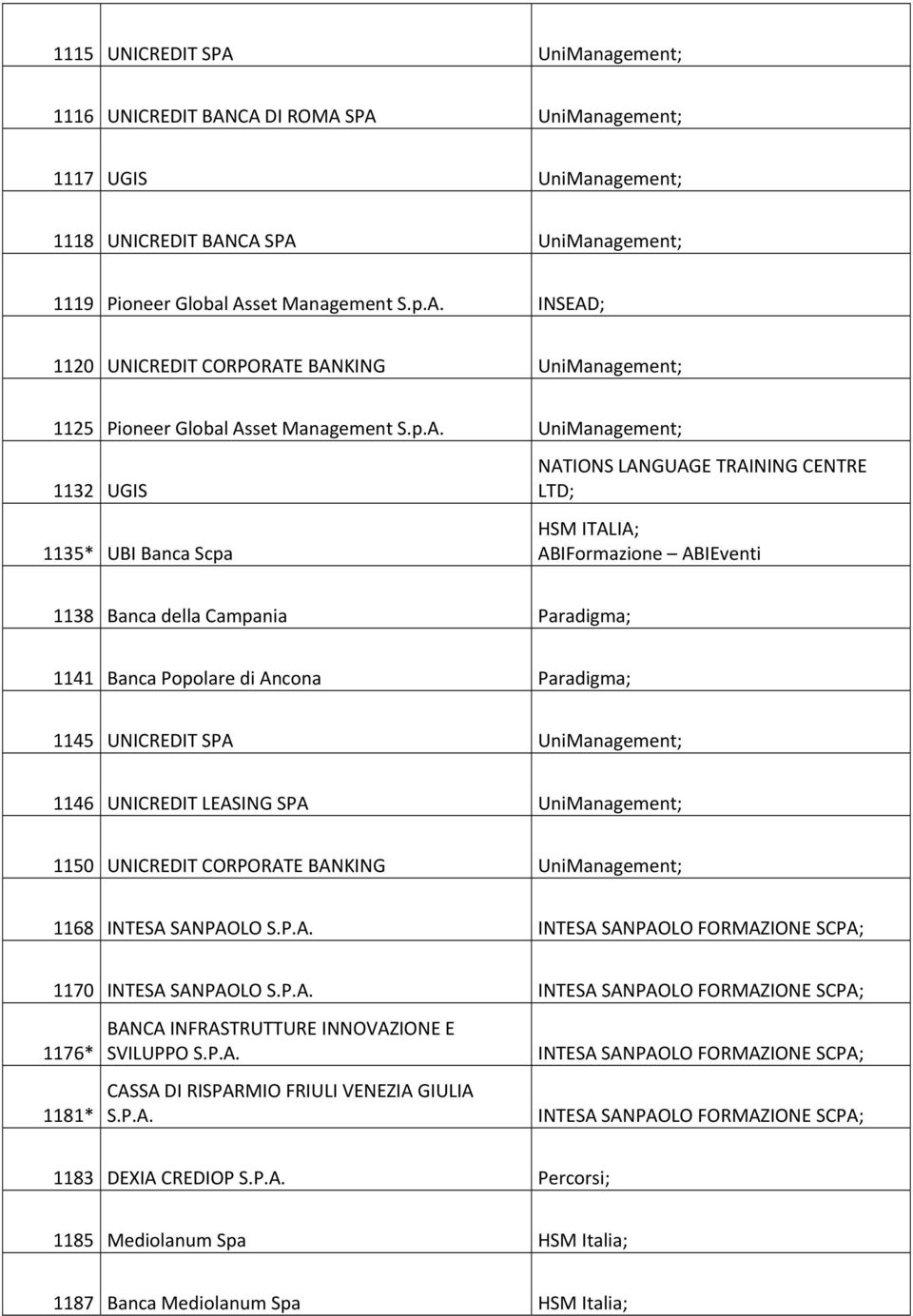 1146 UNICREDIT LEASING SPA UniManagement; 1150 UNICREDIT CORPORATE BANKING UniManagement; 1168 INTESA SANPAOLO S.P.A. INTESA SANPAOLO FORMAZIONE SCPA; 1170 INTESA SANPAOLO S.P.A. INTESA SANPAOLO FORMAZIONE SCPA; 1176* 1181* BANCA INFRASTRUTTURE INNOVAZIONE E SVILUPPO S.