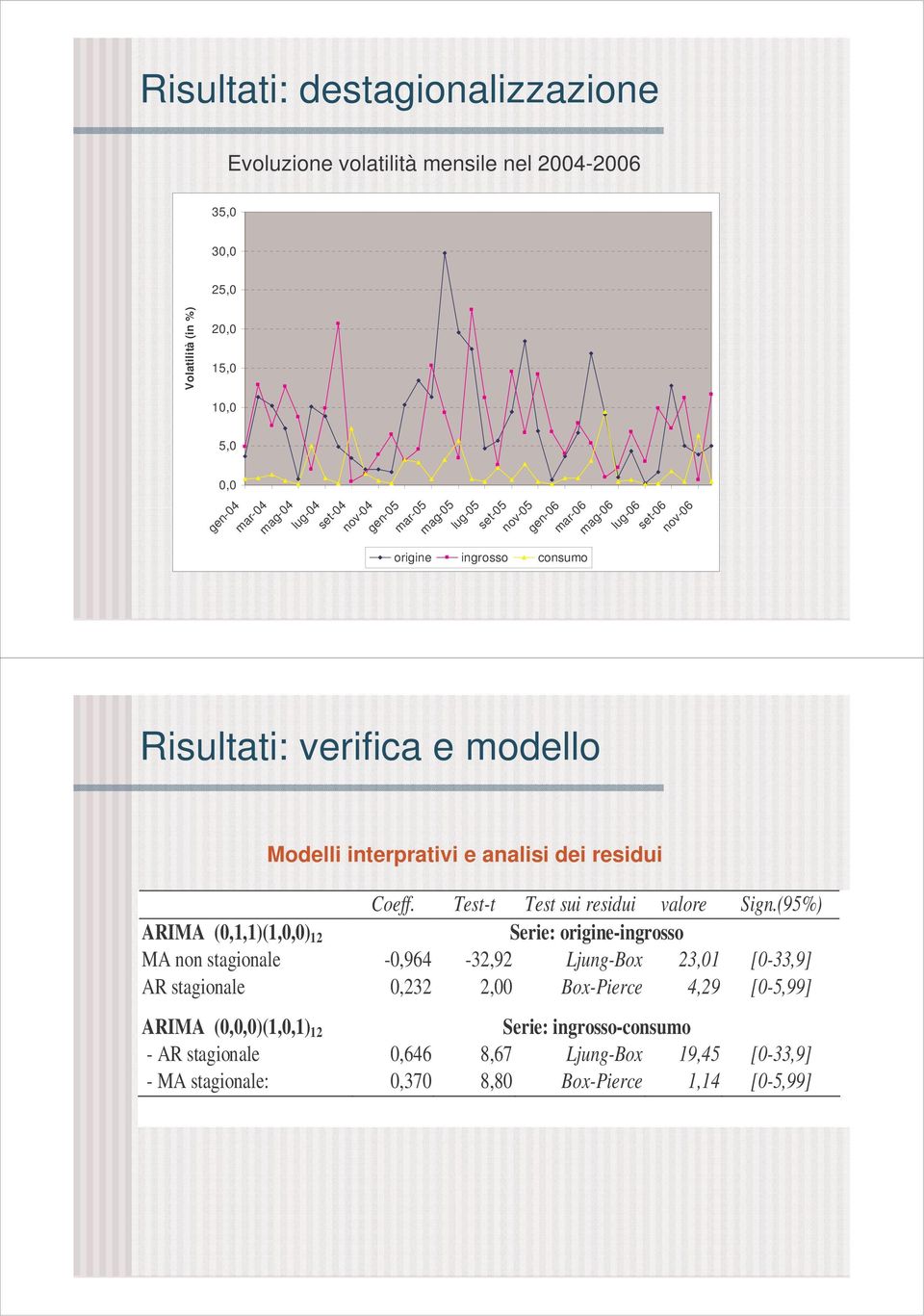 residui Coeff. Test-t Test sui residui valore Sign.