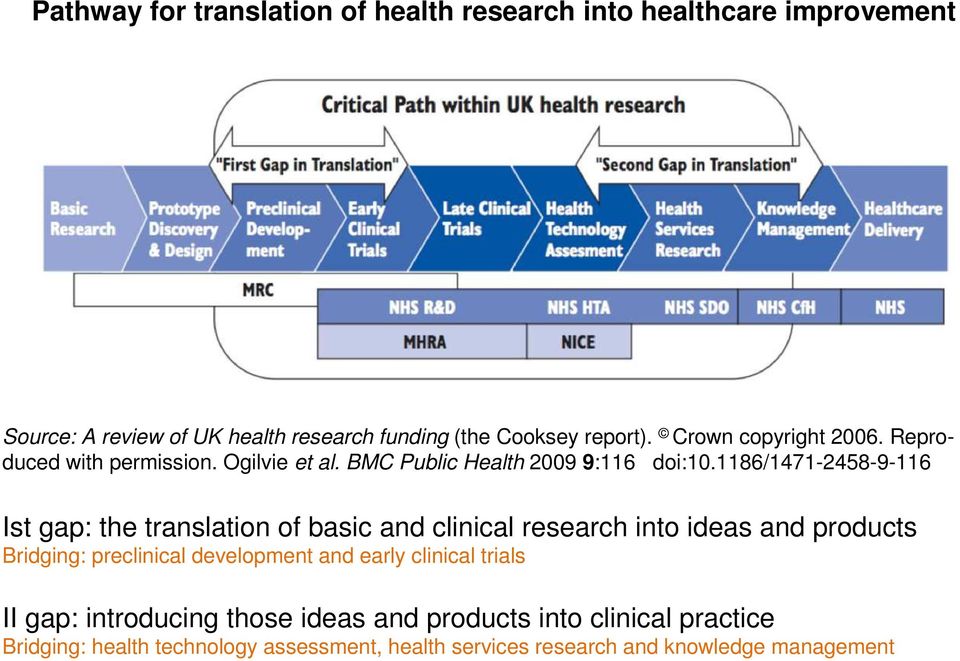 1186/1471-2458-9-116 Ist gap: the translation of basic and clinical research into ideas and products Bridging: preclinical development and