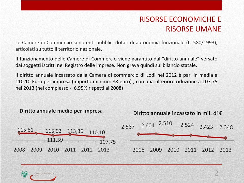 Il funzionamento delle Camere di Commercio viene garantito dal diritto annuale versato dai soggetti iscritti nel Registro delle imprese.