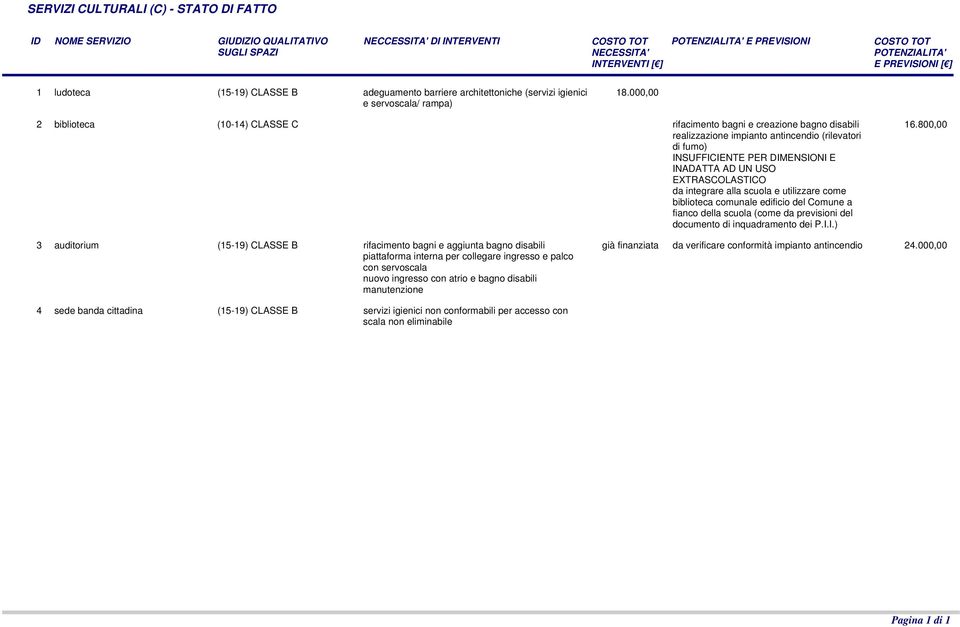 000,00 2 biblioteca (10-14) CLASSE C rifacimento bagni e creazione bagno disabili realizzazione impianto antincendio (rilevatori di fumo) INSUFFICIENTE PER DIMENSIONI E INADATTA AD UN USO