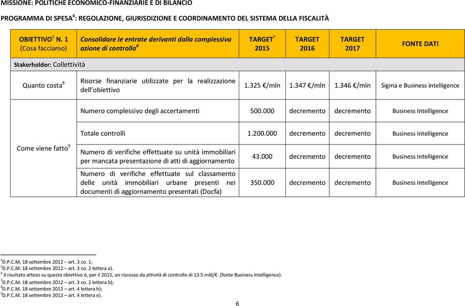 finanziarie utilizzate per la realizzazione dell obiettivo 1.325 /mln 1.347 /mln 1.346 /mln Sigma e Business intelligence Numero complessivo degli accertamenti 500.