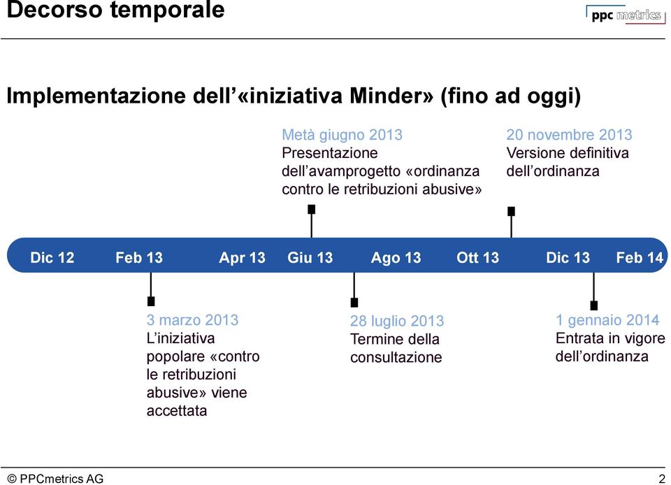 12 Feb 13 Apr 13 Giu 13 Ago 13 Ott 13 Dic 13 Feb 14 3 marzo 2013 L iniziativa popolare «contro le retribuzioni