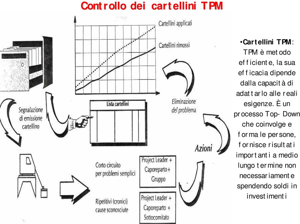 È un processo Top- Down che coinvolge e forma le persone, fornisce risultati