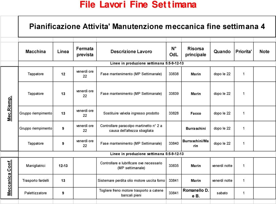 Tappatore 13 Gruppo riempimento 13 venerdì ore 22 venerdì ore 22 Fase mantenimento (MP Settimanale) 33839 Marin dopo le 22 1 Sostituire valvola ingresso prodotto 33828 Facco dopo le 22 1 Gruppo