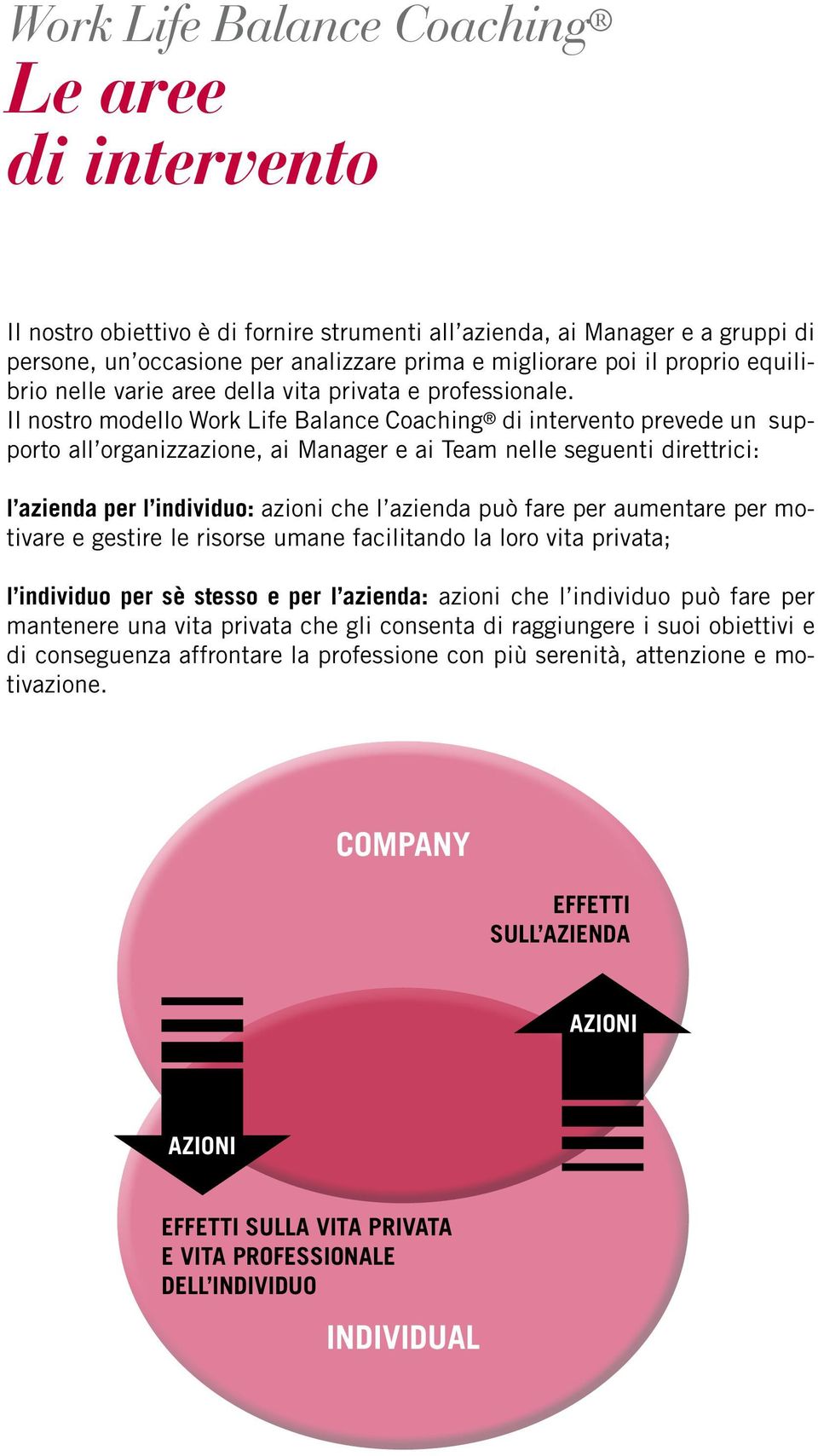 Il nostro modello Work Life Balance Coaching di intervento prevede un supporto all organizzazione, ai Manager e ai Team nelle seguenti direttrici: l azienda per l individuo: azioni che l azienda può