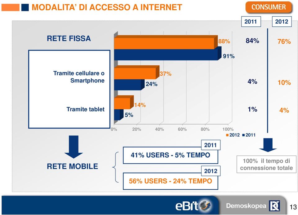 1% 4% 0% 20% 40% 60% 80% 100% 2012 2011 RETE MOBILE 41% USERS - 5%