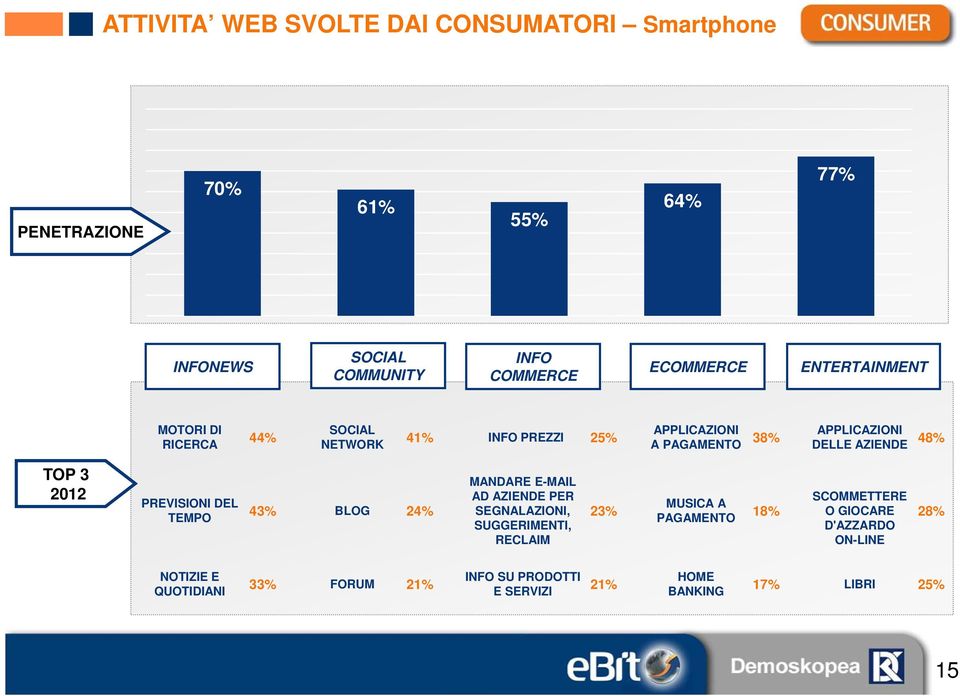 3 2012 PREVISIONI DEL TEMPO 43% BLOG 24% MANDARE E-MAIL AD AZIENDE PER SEGNALAZIONI, SUGGERIMENTI, RECLAIM 23% SCOMMETTERE MUSICA A