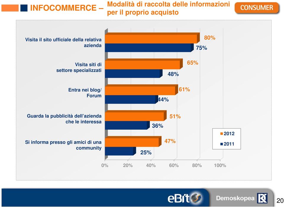 65% Entra nei blog/ Forum 44% 61% Guarda la pubblicità dell azienda che le interessa Si