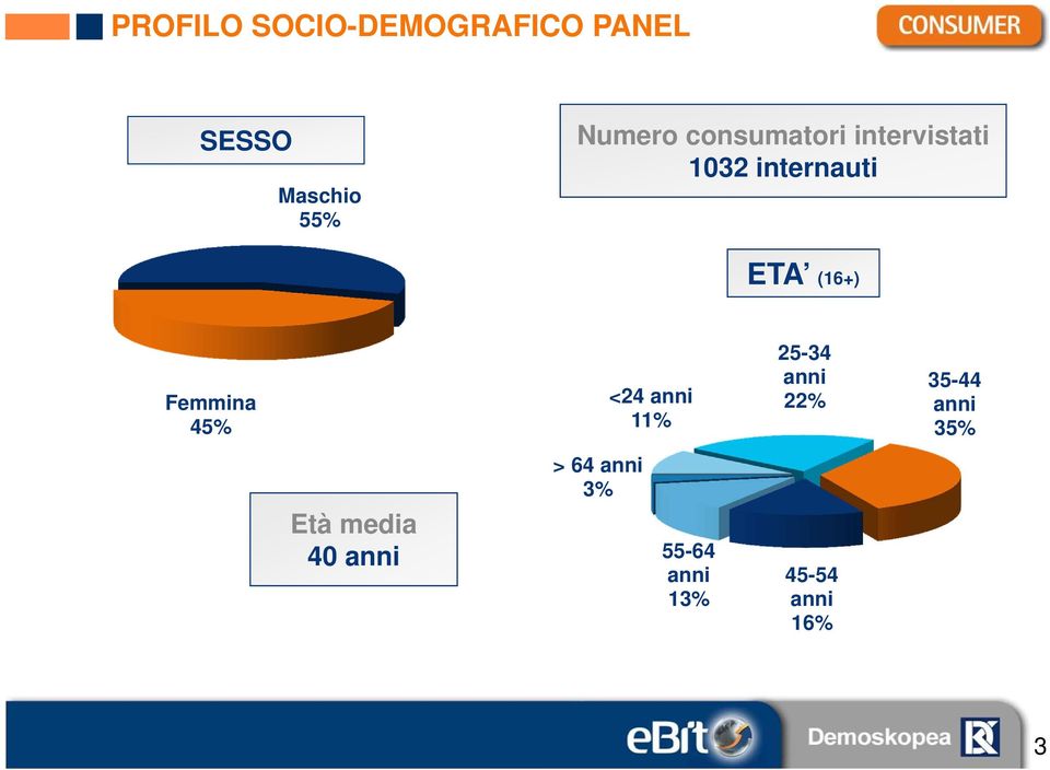 Femmina 45% <24 anni 11% 25-34 anni 22% 35-44 anni 35%