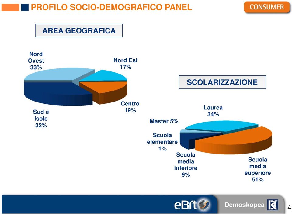 32% Centro 19% Master 5% Laurea 34% Scuola elementare