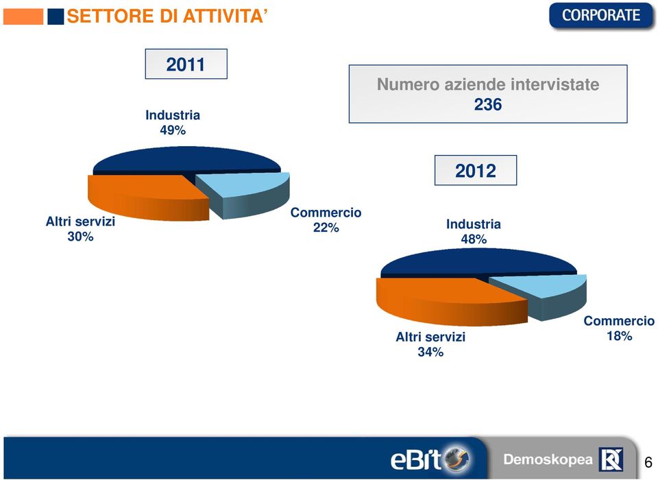 Altri servizi 30% Commercio 22%