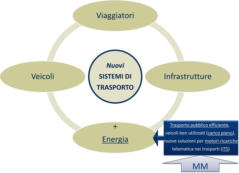 efficiente, veicoli ben utilizzati (carico pieno),