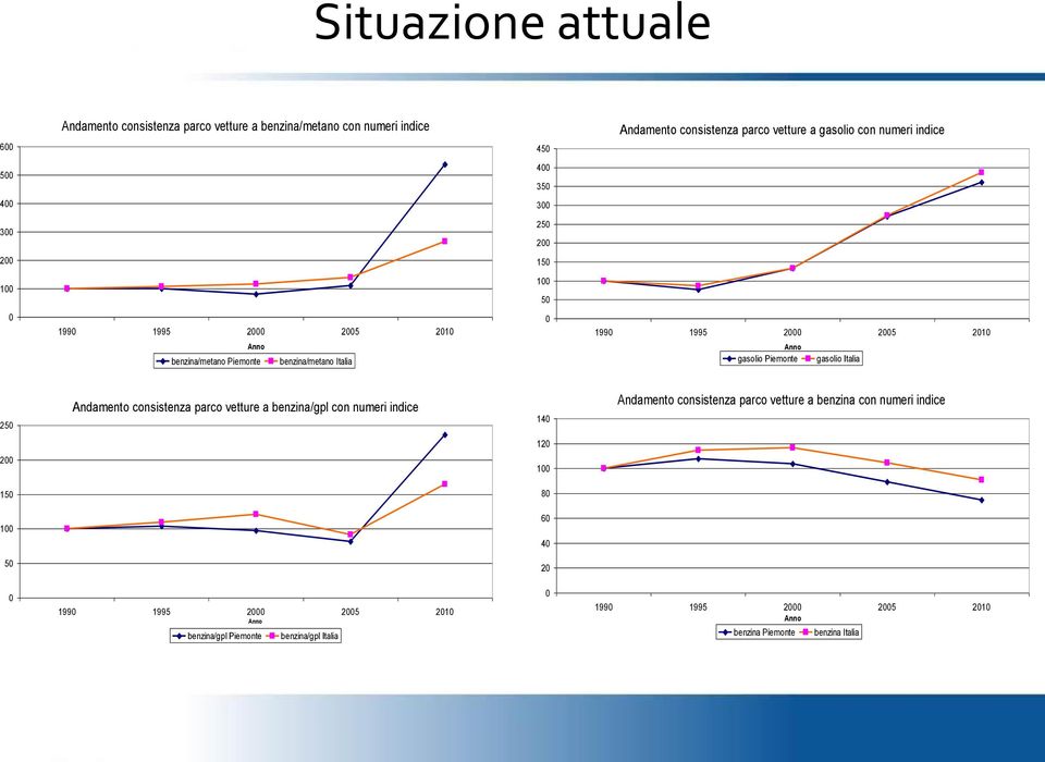 Piemonte gasolio Italia 250 Andamento consistenza parco vetture a benzina/gpl con numeri indice 140 Andamento consistenza parco vetture a benzina con numeri indice