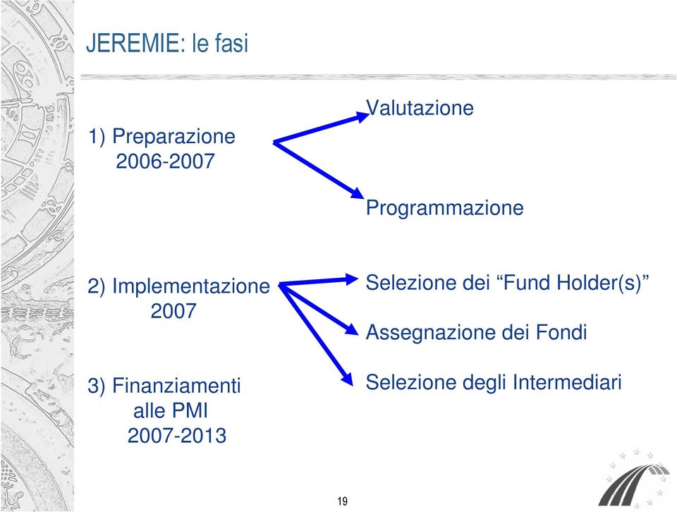 Finanziamenti alle PMI 2007-2013 Selezione dei Fund