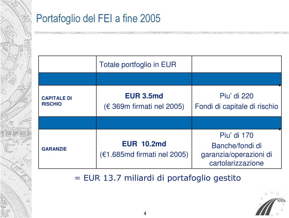 5md ( 369m firmati nel 2005) Piu di 220 Fondi di capitale di rischio GARANZIE