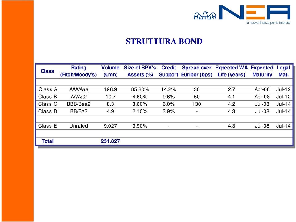 7 Apr-08 Jul-12 Class B AA/Aa2 10.7 4.60% 9.6% 50 4.1 Apr-08 Jul-12 Class C BBB/Baa2 8.3 3.60% 6.0% 130 4.