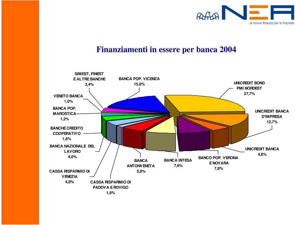 4,0% CASSA RISPARMIO DI VENEZIA 4,8% CASSA RISPARMIO DI PADOVA E ROVIGO 1,6% BANCA POP.