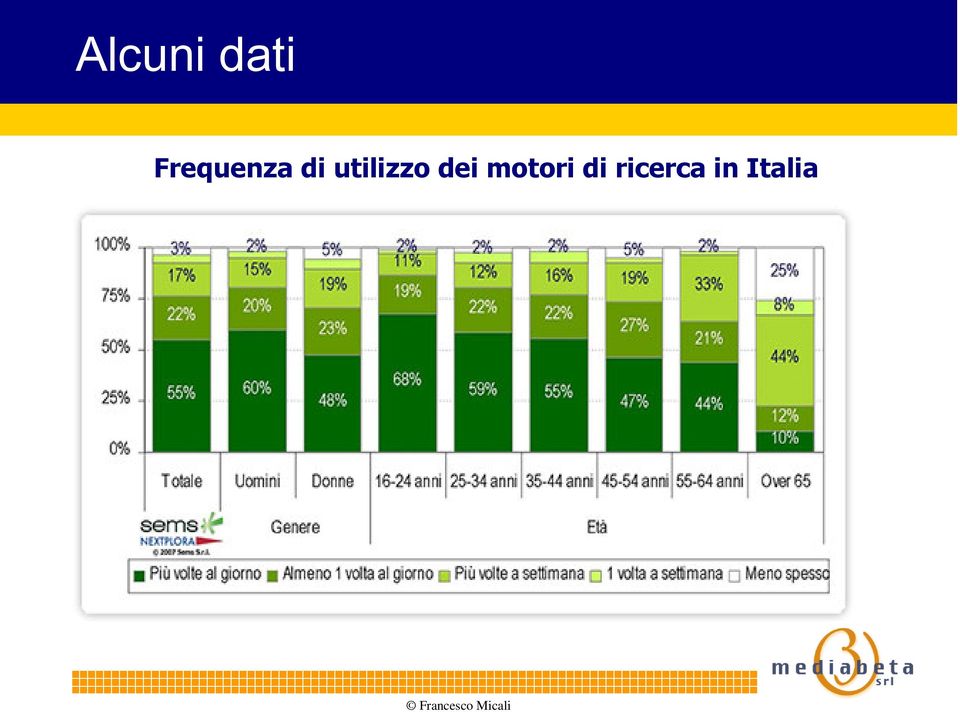 utilizzo dei