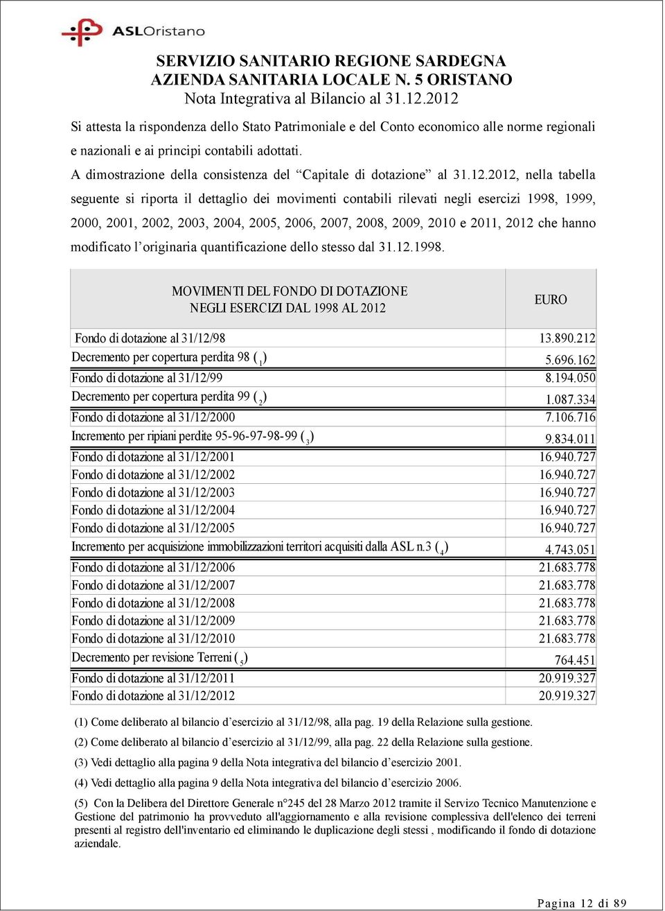 2012, nella tabella seguente si riporta il dettaglio dei movimenti contabili rilevati negli esercizi 1998, 1999, 2000, 2001, 2002, 2003, 2004, 2005, 2006, 2007, 2008, 2009, 2010 e 2011, 2012 che