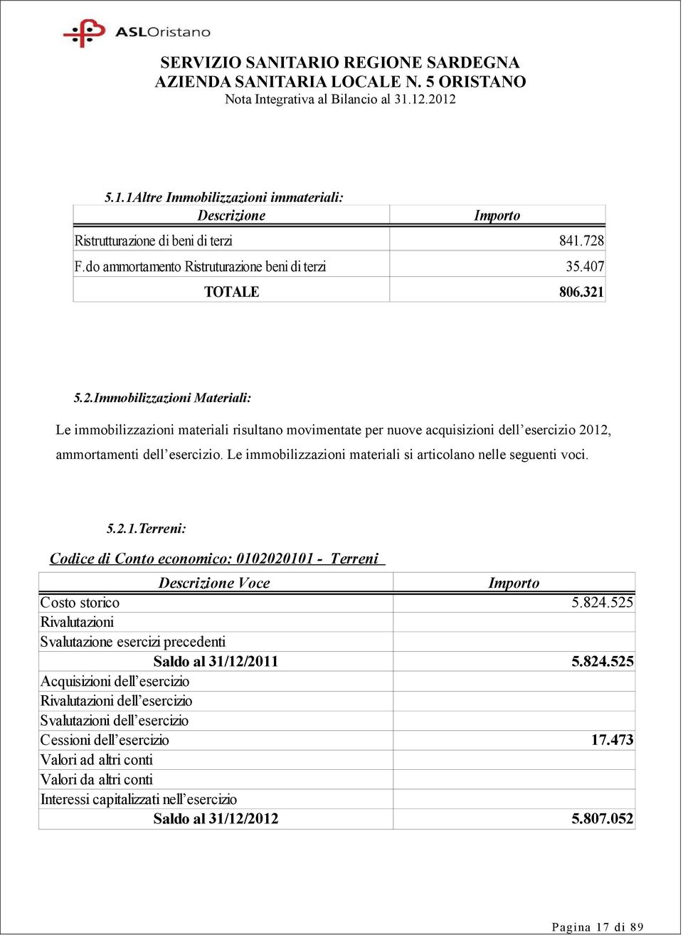 Le immobilizzazioni materiali si articolano nelle seguenti voci. 5.2.1.Terreni: Codice di Conto economico: 0102020101 - Terreni Descrizione Voce Costo storico 5.824.