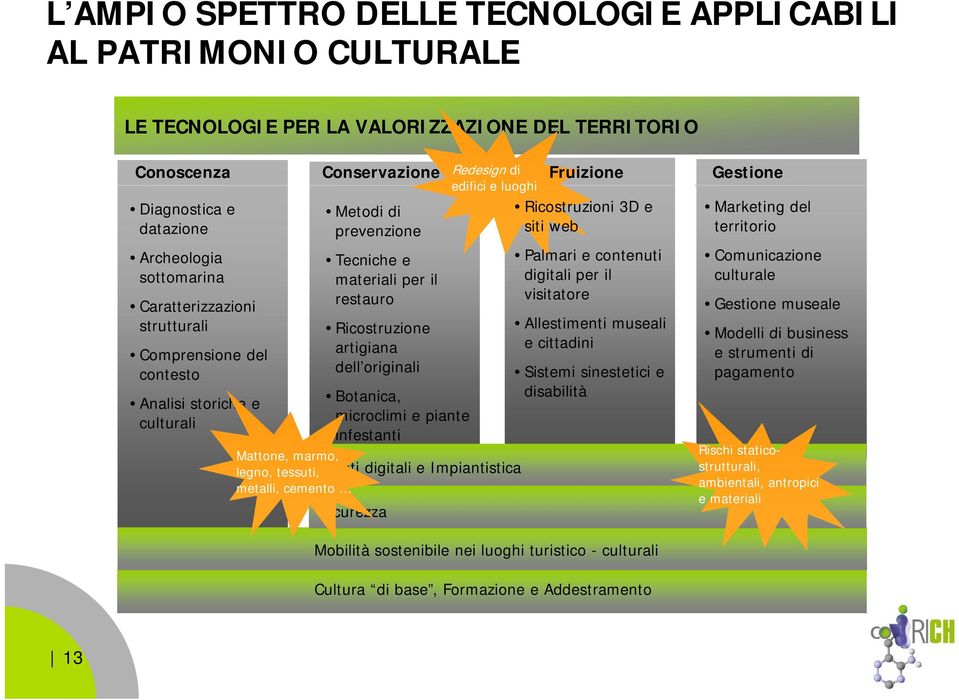 per il restauro Ricostruzione artigiana dell originali Analisi storiche e Botanica, culturali microclimi e piante infestanti Mattone, marmo, legno, tessuti, Reti digitali e Impiantistica metalli,