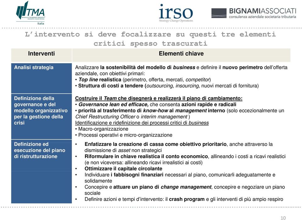 fornitura) Definizione della governance e del modello organizzativo per la gestione della crisi Costruire il Team che disegnerà e realizzerà il piano di cambiamento: Governance lean ed efficace, che