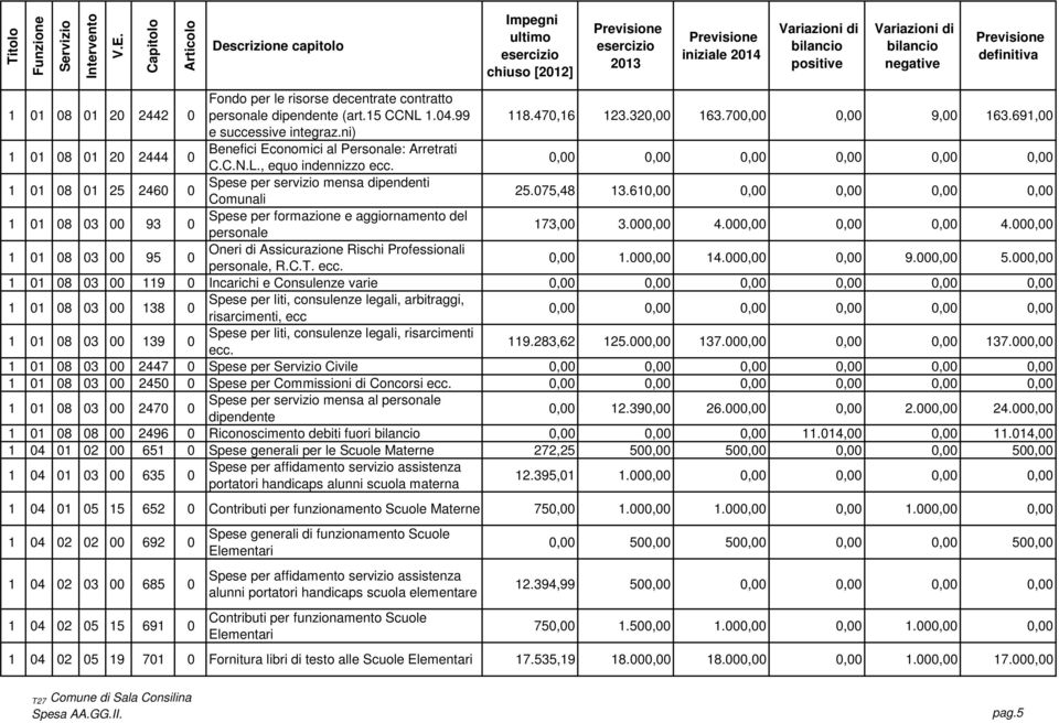 610,00 0,00 0,00 0,00 0,00 1 01 08 03 00 93 0 Spese per formazione e aggiornamento del personale 173,00 3.000,00 4.000,00 0,00 0,00 4.