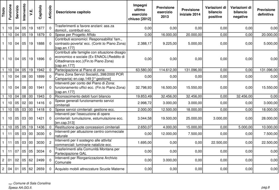 177] 1 10 04 05 19 1896 0 Contributi alle famiglie con situazione disagio economico e sociale (Ex ENAOLI,Reddito di Cittadinanza ecc.)(fin.to Piano Zona) [cap.en.