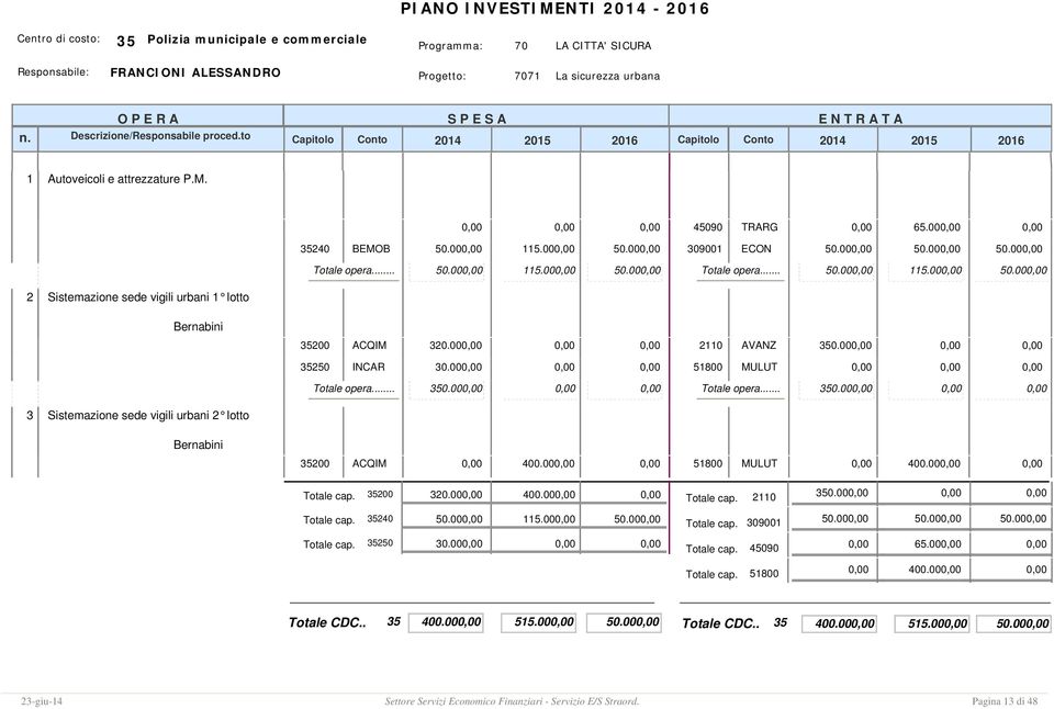 000,00 0,00 0,00 2110 AVANZ 350.000,00 0,00 0,00 35250 INCAR 30.000,00 0,00 0,00 51800 MULUT 0,00 0,00 0,00 350.000,00 0,00 0,00 Totale opera... 350.000,00 0,00 0,00 3 Sistemazione sede vigili urbani 2 lotto 35200 ACQIM 0,00 400.