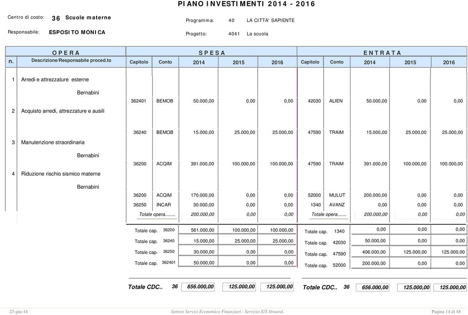 000,00 100.000,00 47590 TRAIM 391.000,00 100.000,00 100.000,00 4 Riduzione rischio sismico materne 36200 ACQIM 170.000,00 0,00 0,00 52000 MULUT 200.000,00 0,00 0,00 36250 INCAR 30.