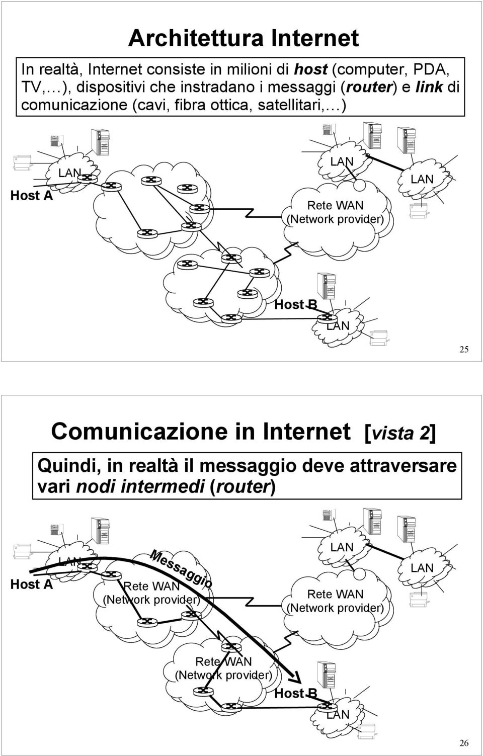 provider) Host B 25 Comunicazione in Internet [vista 2] Quindi, in realtà il messaggio deve attraversare vari nodi