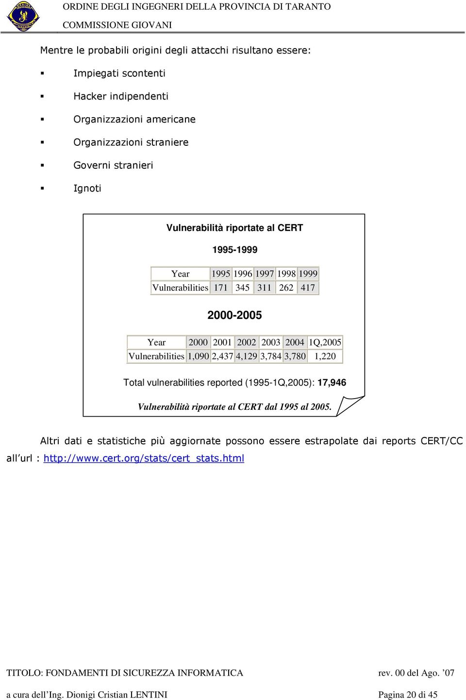 2000 2001 2002 2003 2004 1Q,2005 Vulnerabilities 1,090 2,437 4,129 3,784 3,780 1,220 Total vulnerabilities reported