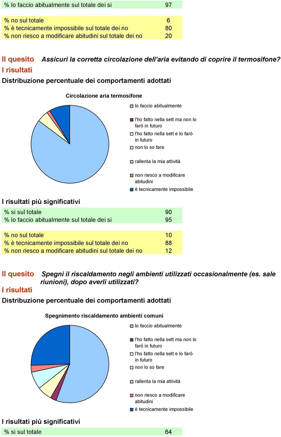 Circolazione aria termosifone più significativi % si sul totale 90 % sul totale dei si 95 % no sul totale 10 % sul totale dei