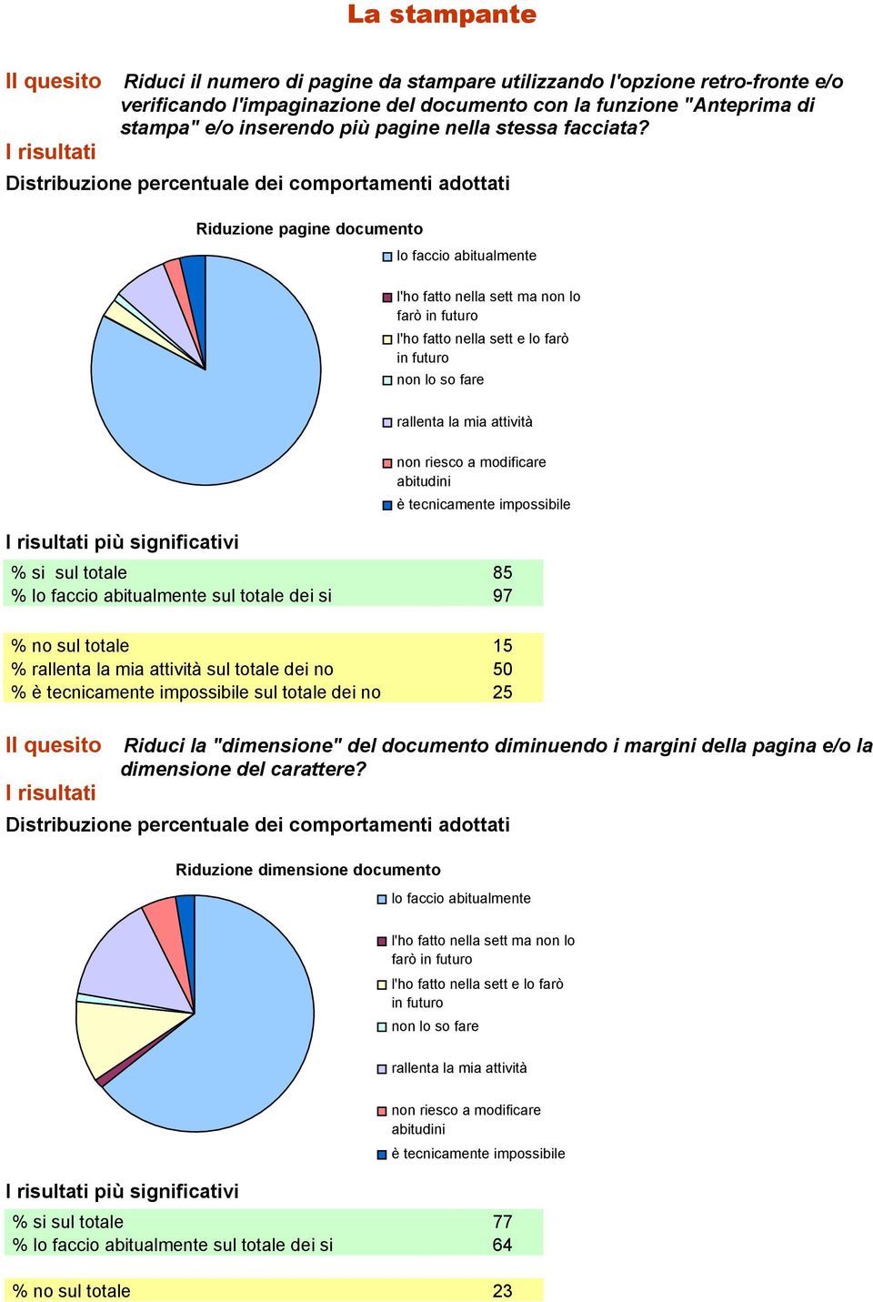 Riduzione pagine documento più significativi % si sul totale 85 % sul totale dei si 97 % no sul totale 15 % sul totale dei no 50 % sul totale dei