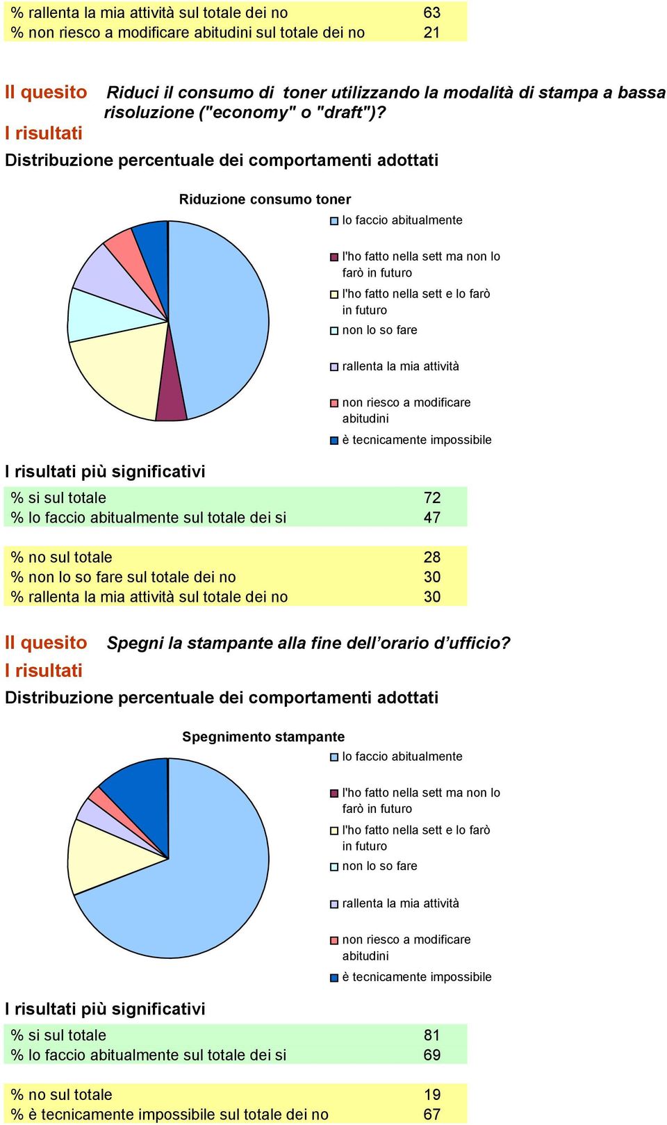 Riduzione consumo toner più significativi % si sul totale 72 % sul totale dei si 47 % no sul totale 28 % sul totale