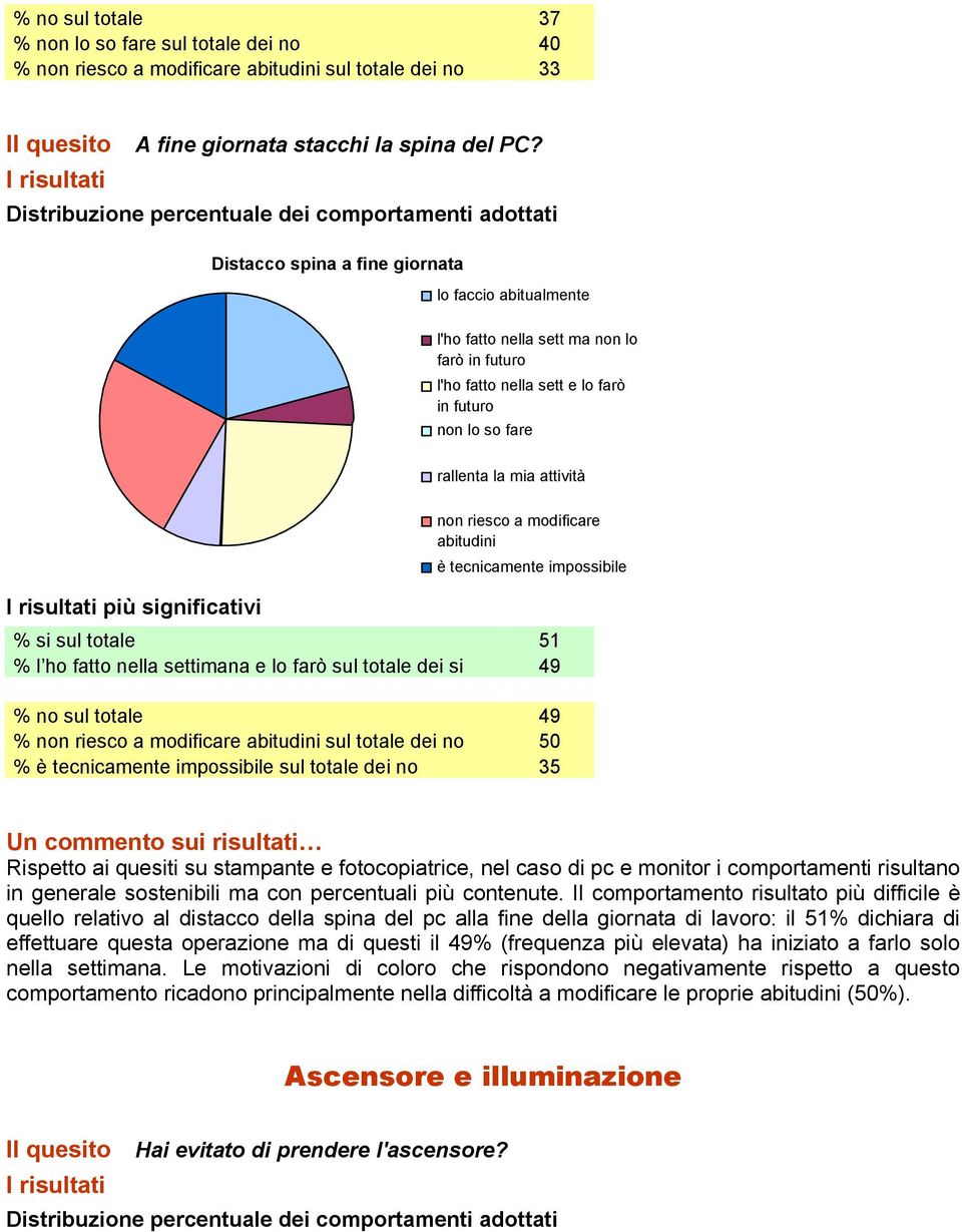 commento sui risultati Rispetto ai quesiti su stampante e fotocopiatrice, nel caso di pc e monitor i comportamenti risultano in generale sostenibili ma con percentuali più contenute.