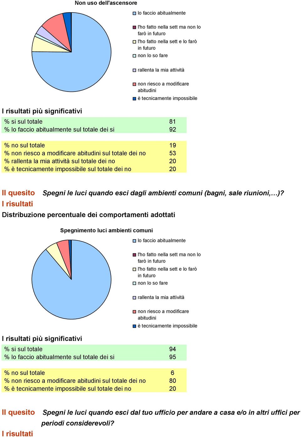 Spegnimento luci ambienti comuni più significativi % si sul totale 94 % sul totale dei si 95 % no sul totale 6 % sul totale dei