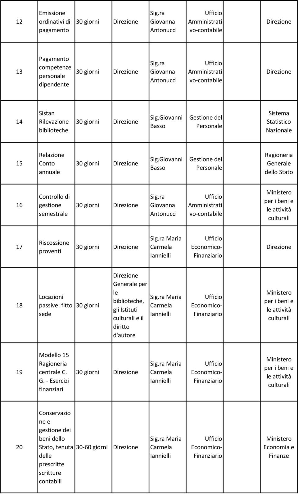 Giovanni Ragioneria Generale dello Stato 16 Controllo di gestione semestrale 30 giorni Giovanna Antonucci Amministrati vo-contabile 17 Riscossione proventi 30 giorni Maria Carmela Iannielli
