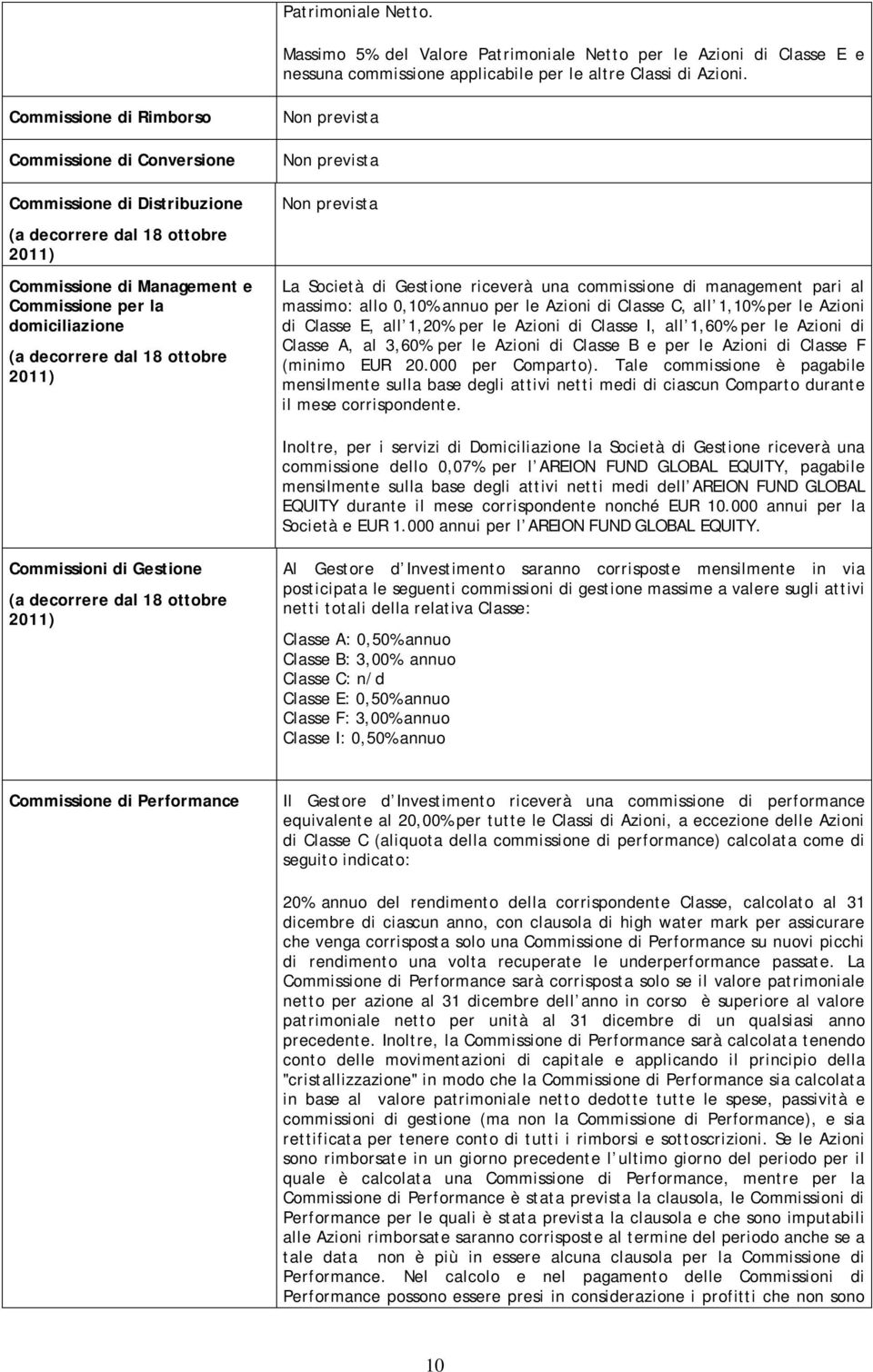 management pari al massimo: allo 0,10% annuo per le Azioni di Classe C, all 1,10% per le Azioni di Classe E, all 1,20% per le Azioni di Classe I, all 1,60% per le Azioni di Classe A, al 3,60% per le