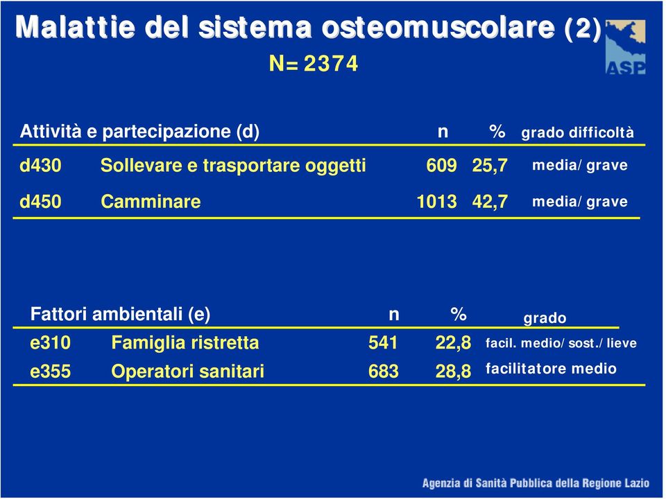 difficoltà media/grave media/grave Fattori ambientali (e) n % e310 Famiglia