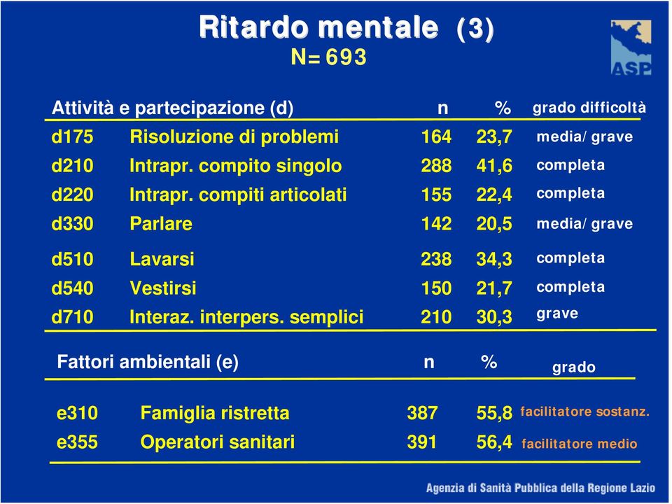 compiti articolati 155 22,4 d330 Parlare 142 20,5 d510 Lavarsi 238 34,3 d540 Vestirsi 150 21,7 d710 Interaz. interpers.