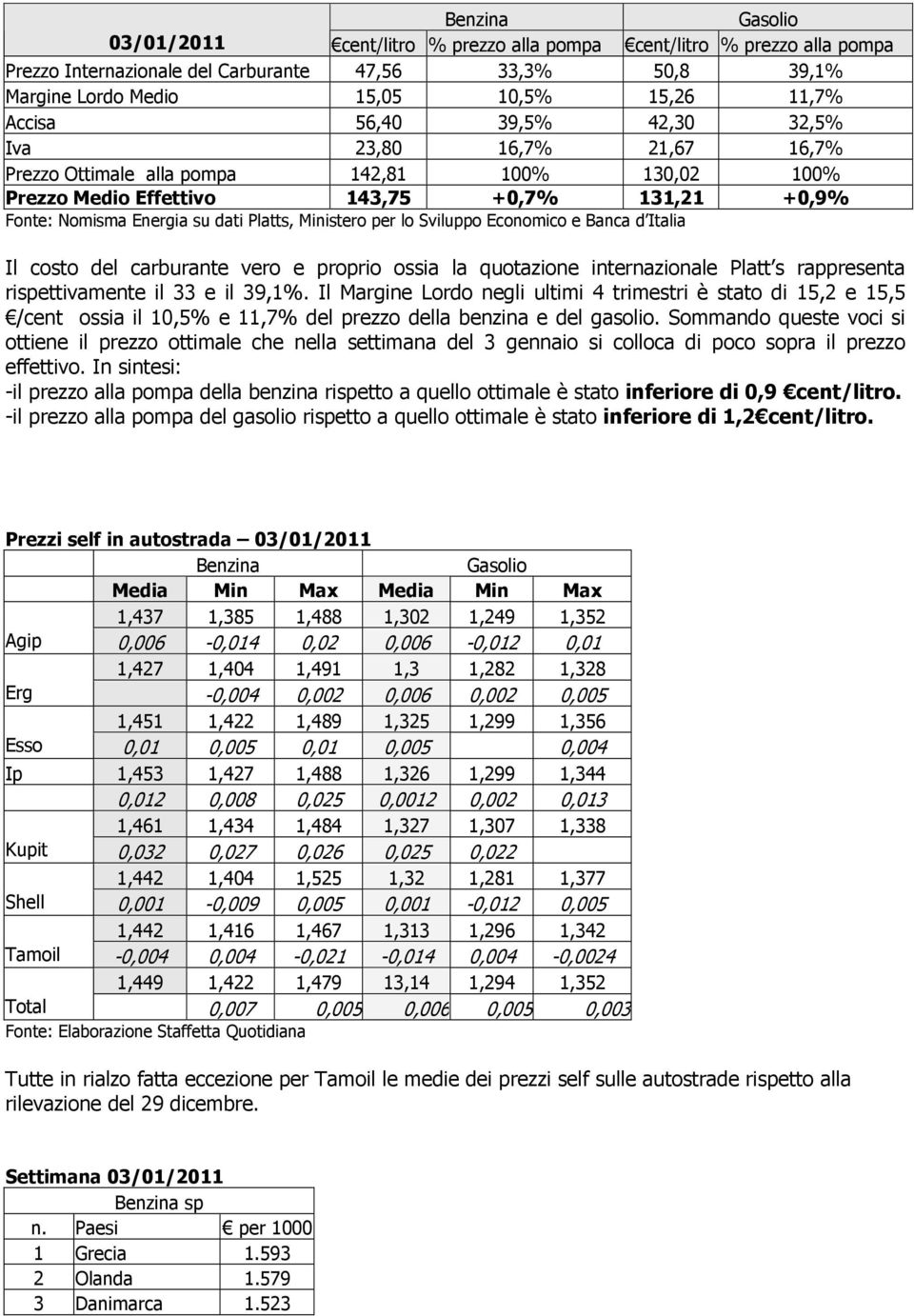 lo Sviluppo Economico e Banca d Italia Il costo del carburante vero e proprio ossia la quotazione internazionale Platt s rappresenta rispettivamente il 33 e il 39,1%.