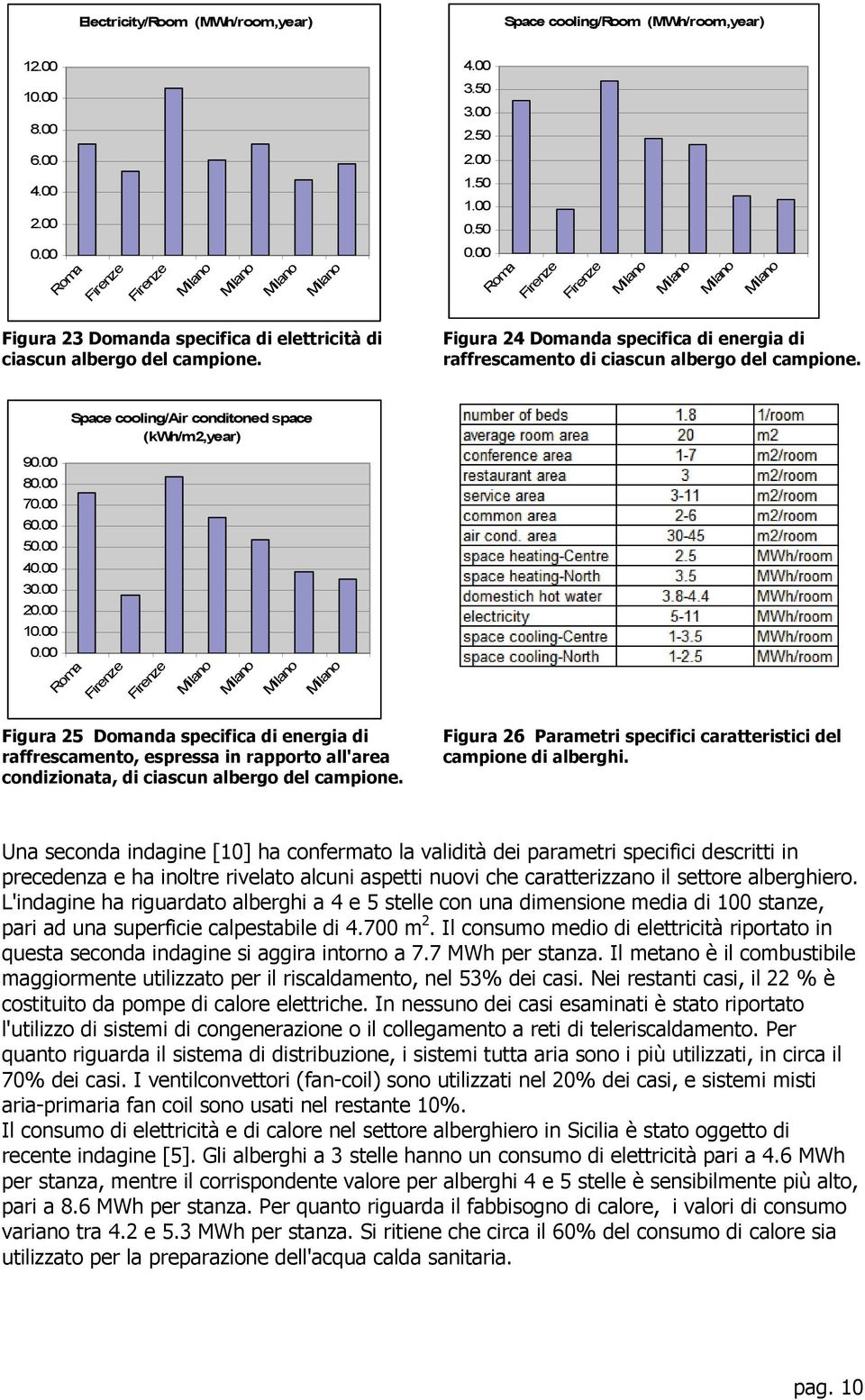 9 8 7 6 5 4 3 2 1 Space cooling/air conditoned space (kwh/m2,year) Roma Figura 25 Domanda specifica di energia di raffrescamento, espressa in rapporto all'area condizionata, di ciascun albergo del