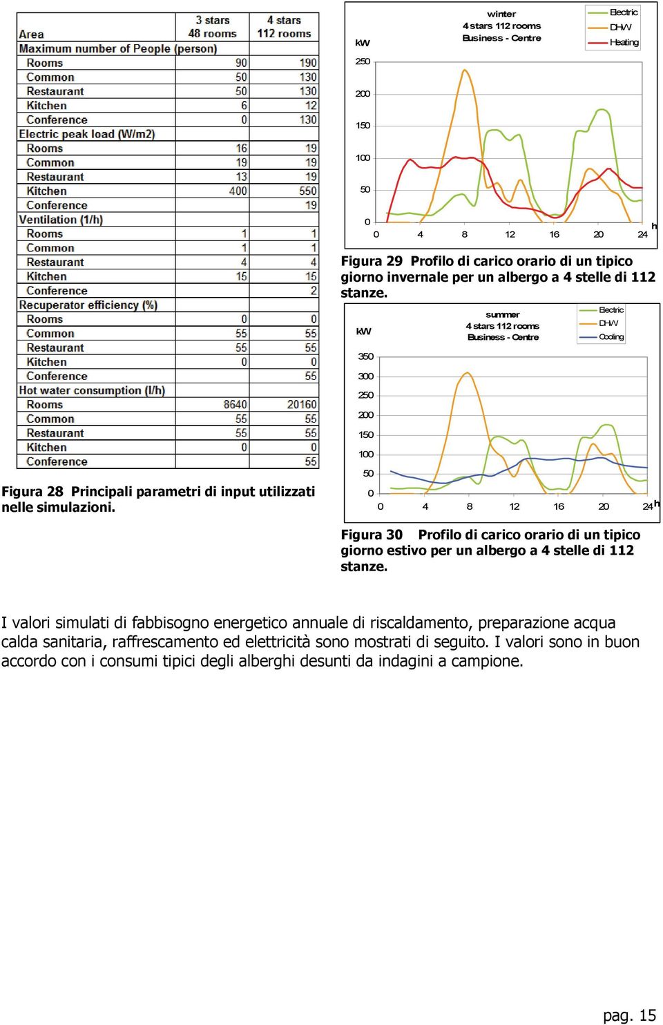 50 0 0 4 8 12 16 20 24 h Figura 30 Profilo di carico orario di un tipico giorno estivo per un albergo a 4 stelle di 112 stanze.